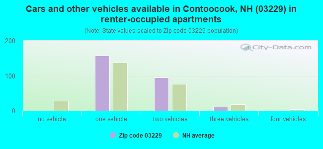 Cars and other vehicles available in Contoocook, NH (03229) in renter-occupied apartments