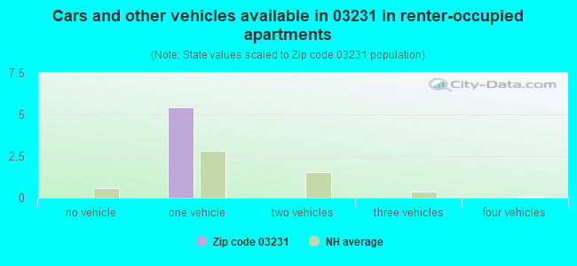Cars and other vehicles available in 03231 in renter-occupied apartments
