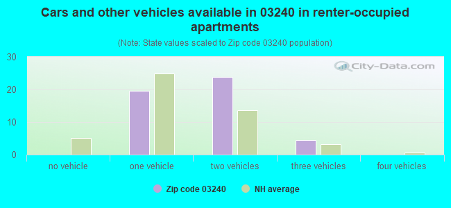 Cars and other vehicles available in 03240 in renter-occupied apartments