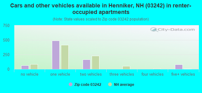 Cars and other vehicles available in Henniker, NH (03242) in renter-occupied apartments