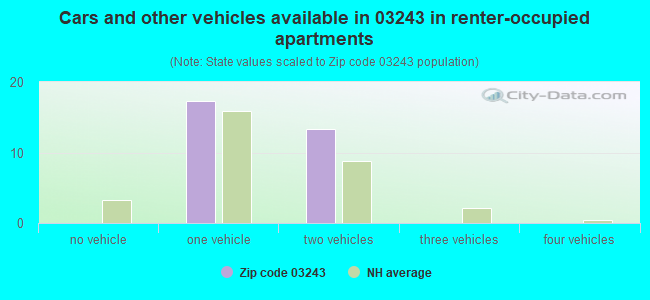 Cars and other vehicles available in 03243 in renter-occupied apartments