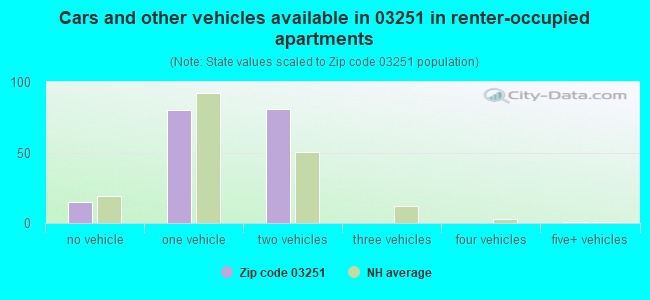Cars and other vehicles available in 03251 in renter-occupied apartments