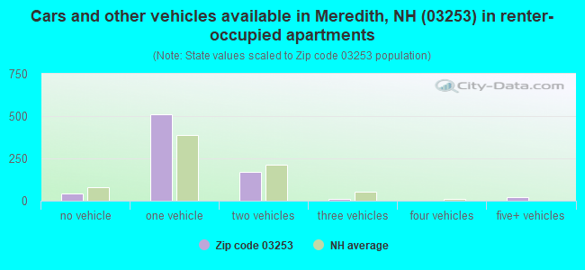 Cars and other vehicles available in Meredith, NH (03253) in renter-occupied apartments
