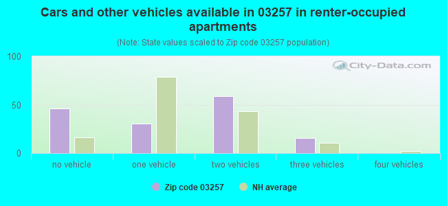 Cars and other vehicles available in 03257 in renter-occupied apartments