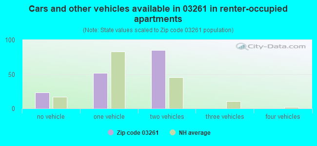 Cars and other vehicles available in 03261 in renter-occupied apartments
