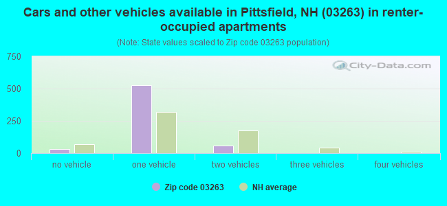 Cars and other vehicles available in Pittsfield, NH (03263) in renter-occupied apartments