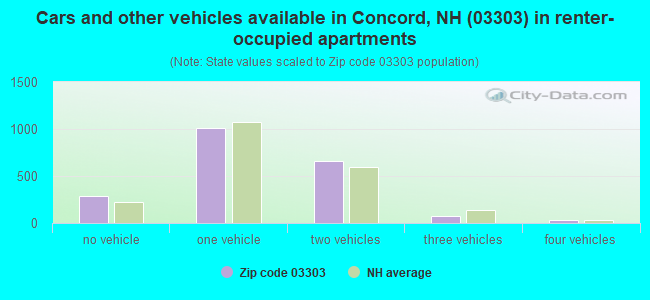Cars and other vehicles available in Concord, NH (03303) in renter-occupied apartments