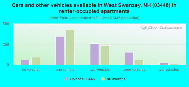 Cars and other vehicles available in West Swanzey, NH (03446) in renter-occupied apartments