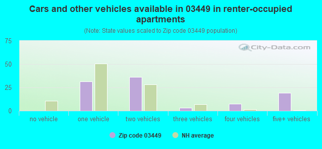 Cars and other vehicles available in 03449 in renter-occupied apartments