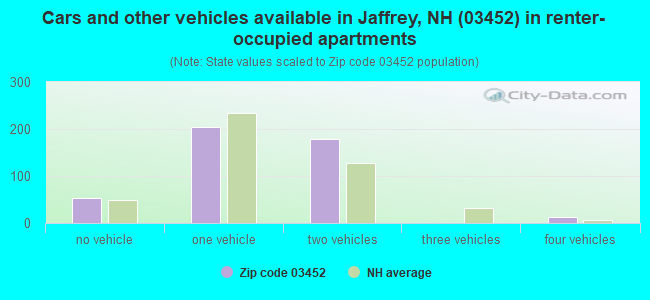 Cars and other vehicles available in Jaffrey, NH (03452) in renter-occupied apartments