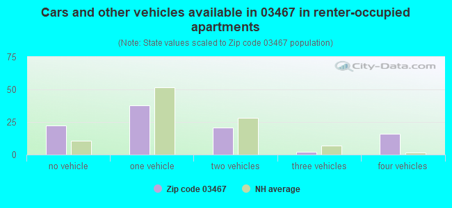 Cars and other vehicles available in 03467 in renter-occupied apartments