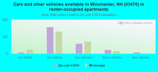 Cars and other vehicles available in Winchester, NH (03470) in renter-occupied apartments
