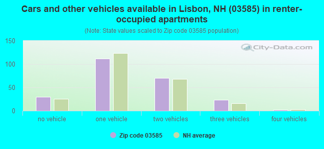 Cars and other vehicles available in Lisbon, NH (03585) in renter-occupied apartments