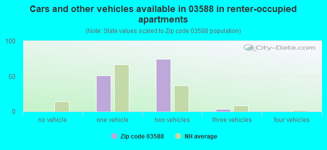 Cars and other vehicles available in 03588 in renter-occupied apartments