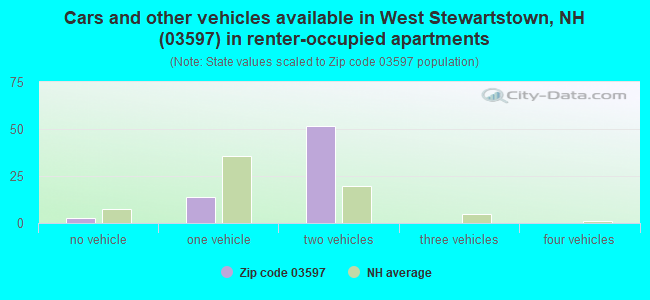 Cars and other vehicles available in West Stewartstown, NH (03597) in renter-occupied apartments