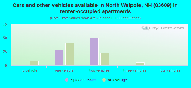 Cars and other vehicles available in North Walpole, NH (03609) in renter-occupied apartments