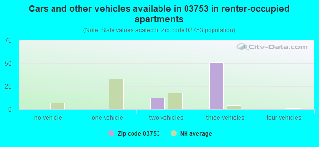 Cars and other vehicles available in 03753 in renter-occupied apartments