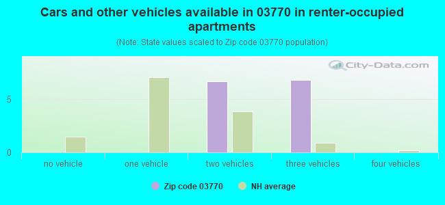 Cars and other vehicles available in 03770 in renter-occupied apartments
