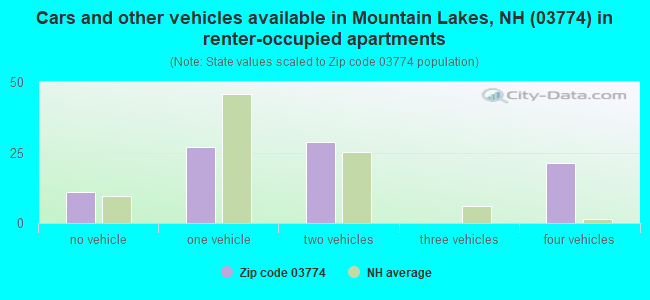 Cars and other vehicles available in Mountain Lakes, NH (03774) in renter-occupied apartments