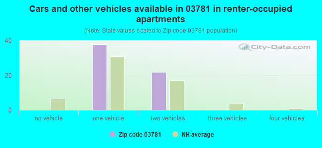 Cars and other vehicles available in 03781 in renter-occupied apartments