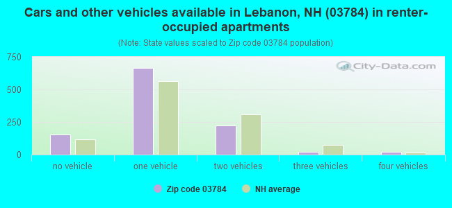 Cars and other vehicles available in Lebanon, NH (03784) in renter-occupied apartments