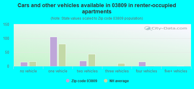 Cars and other vehicles available in 03809 in renter-occupied apartments