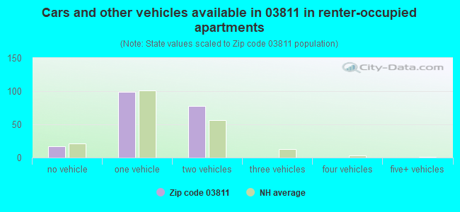 Cars and other vehicles available in 03811 in renter-occupied apartments