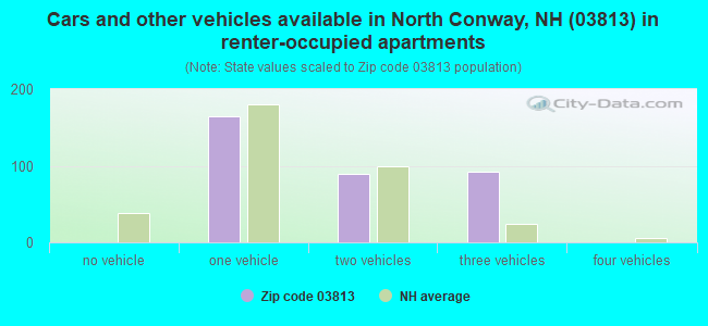 Cars and other vehicles available in North Conway, NH (03813) in renter-occupied apartments