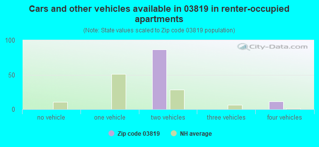 Cars and other vehicles available in 03819 in renter-occupied apartments
