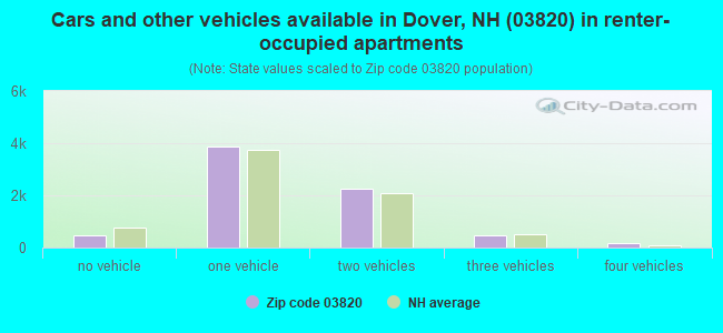 Cars and other vehicles available in Dover, NH (03820) in renter-occupied apartments