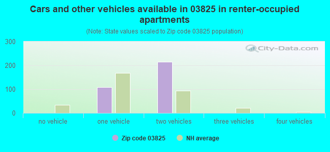 Cars and other vehicles available in 03825 in renter-occupied apartments