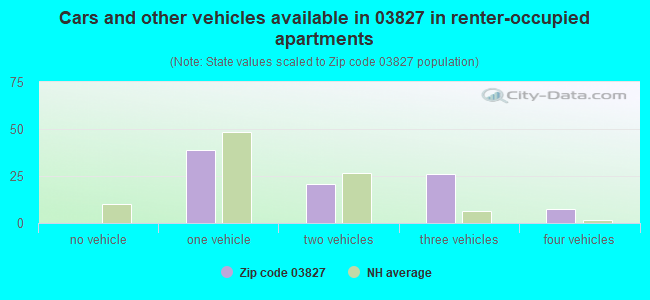 Cars and other vehicles available in 03827 in renter-occupied apartments