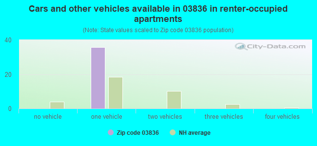 Cars and other vehicles available in 03836 in renter-occupied apartments