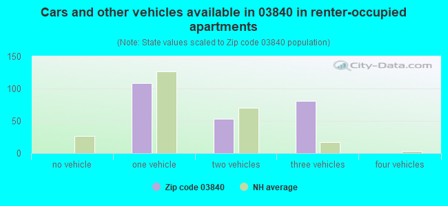 Cars and other vehicles available in 03840 in renter-occupied apartments