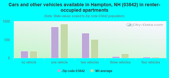 Cars and other vehicles available in Hampton, NH (03842) in renter-occupied apartments