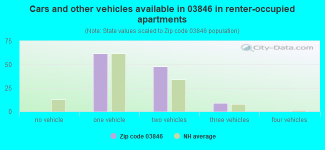 Cars and other vehicles available in 03846 in renter-occupied apartments