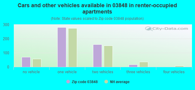 Cars and other vehicles available in 03848 in renter-occupied apartments