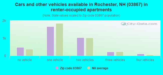 Cars and other vehicles available in Rochester, NH (03867) in renter-occupied apartments