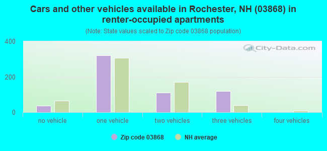 Cars and other vehicles available in Rochester, NH (03868) in renter-occupied apartments
