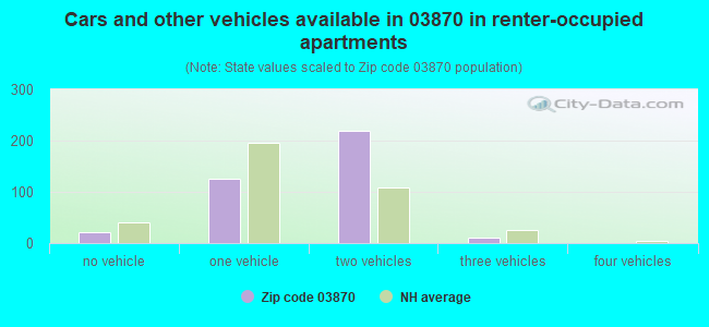 Cars and other vehicles available in 03870 in renter-occupied apartments