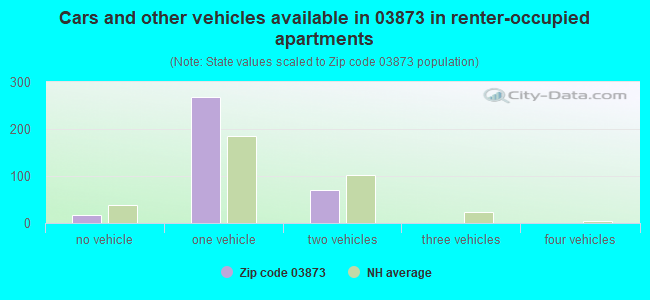 Cars and other vehicles available in 03873 in renter-occupied apartments