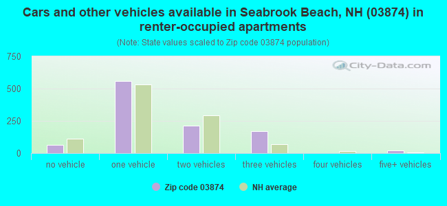 Cars and other vehicles available in Seabrook Beach, NH (03874) in renter-occupied apartments