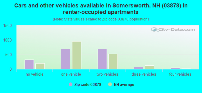 Cars and other vehicles available in Somersworth, NH (03878) in renter-occupied apartments
