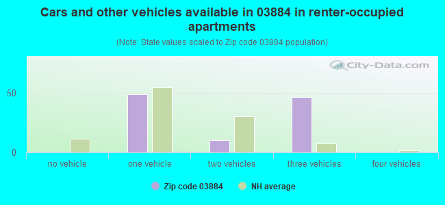 Cars and other vehicles available in 03884 in renter-occupied apartments