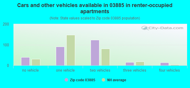 Cars and other vehicles available in 03885 in renter-occupied apartments