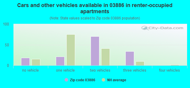 Cars and other vehicles available in 03886 in renter-occupied apartments