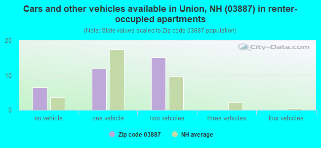 Cars and other vehicles available in Union, NH (03887) in renter-occupied apartments