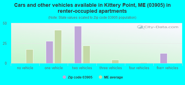 Cars and other vehicles available in Kittery Point, ME (03905) in renter-occupied apartments
