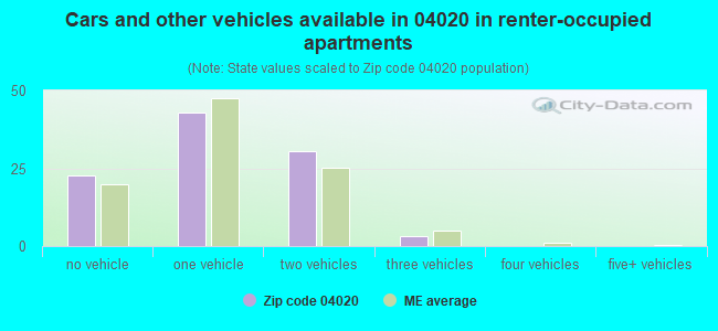 Cars and other vehicles available in 04020 in renter-occupied apartments