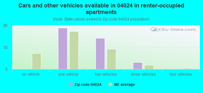 Cars and other vehicles available in 04024 in renter-occupied apartments